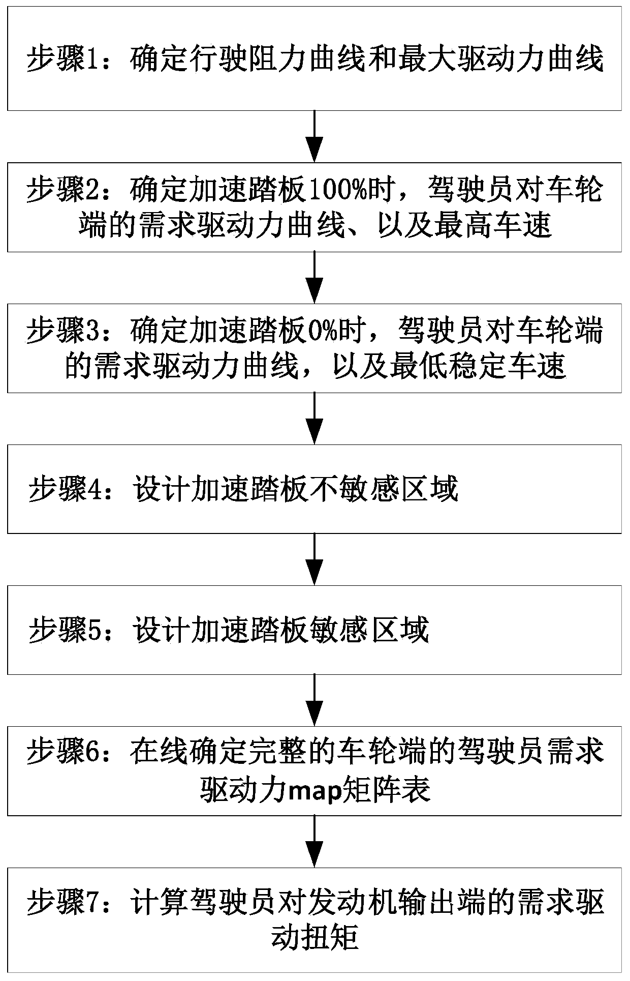 Online determination method for drive torque required by driver