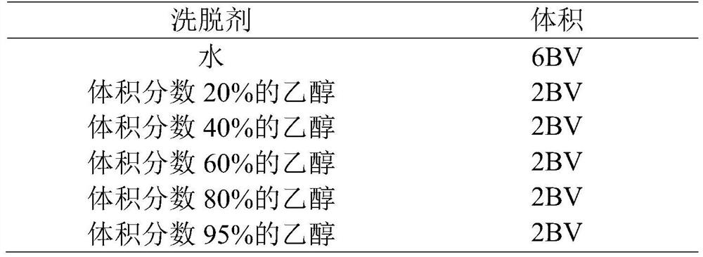 Biebersteinia heterostemon Maxim extract and application thereof in preparation of anticonvulsants