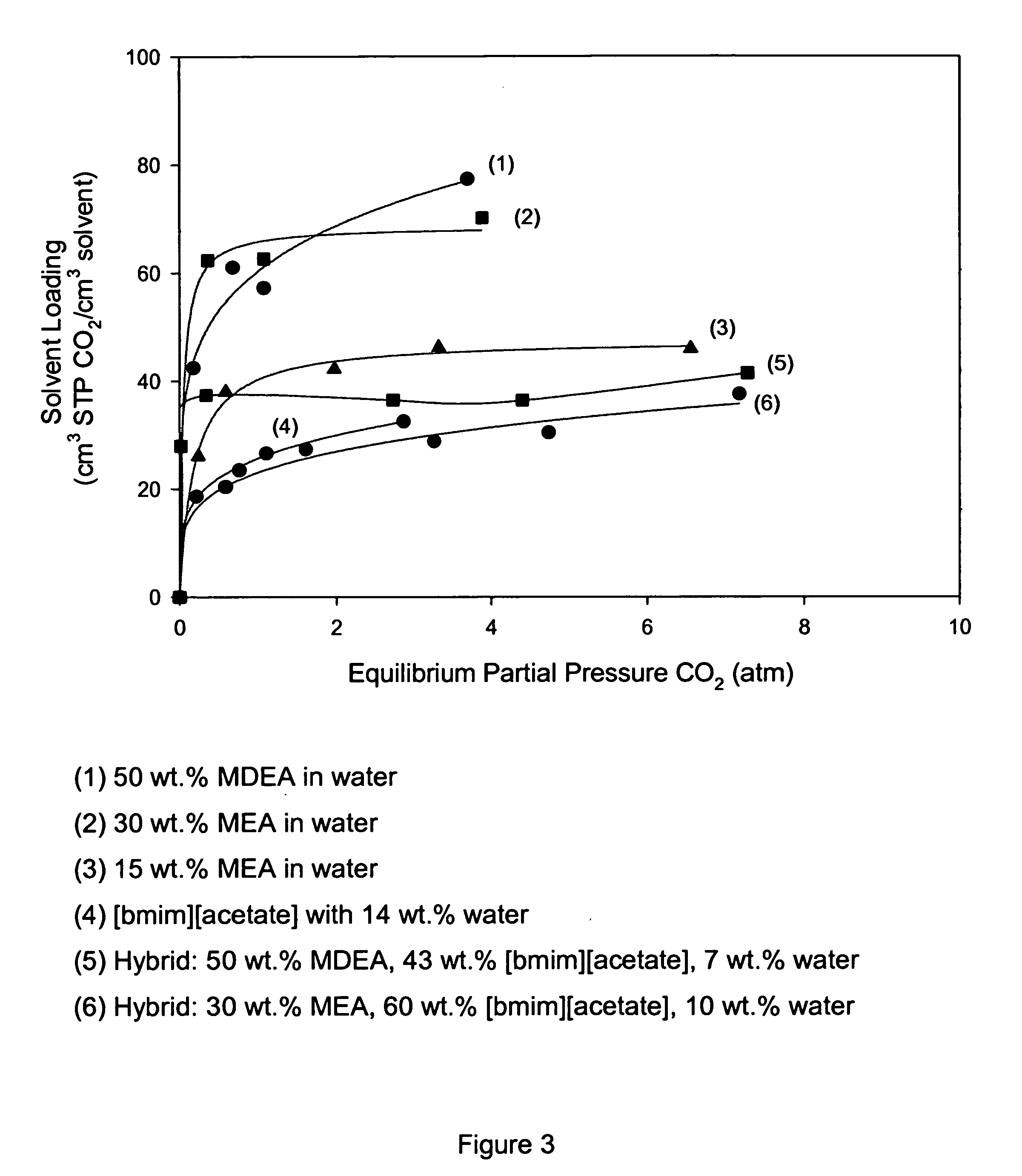 CO2 removal from gas using ionic liquid absorbents