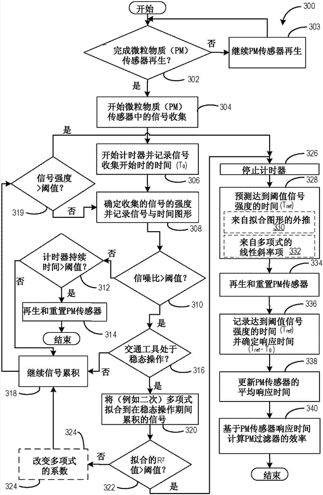 Methods and systems for prediction of sensor response time