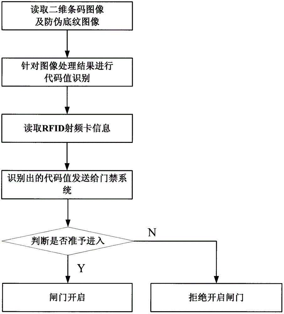 A method for generating admission tickets for public places