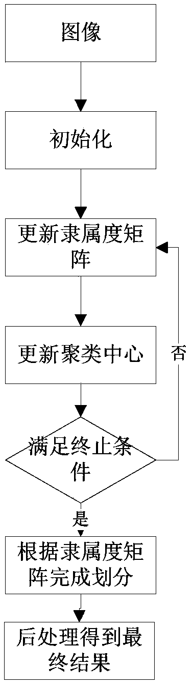 Superpixel segmentation method based on fuzzy theory