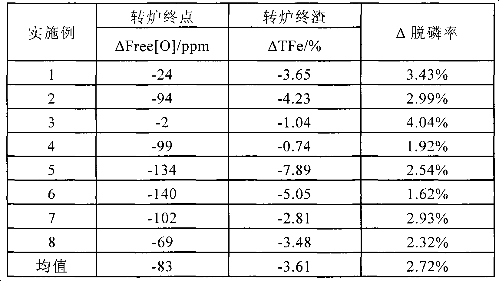 Exothermic agent for converter molten iron with low heating value