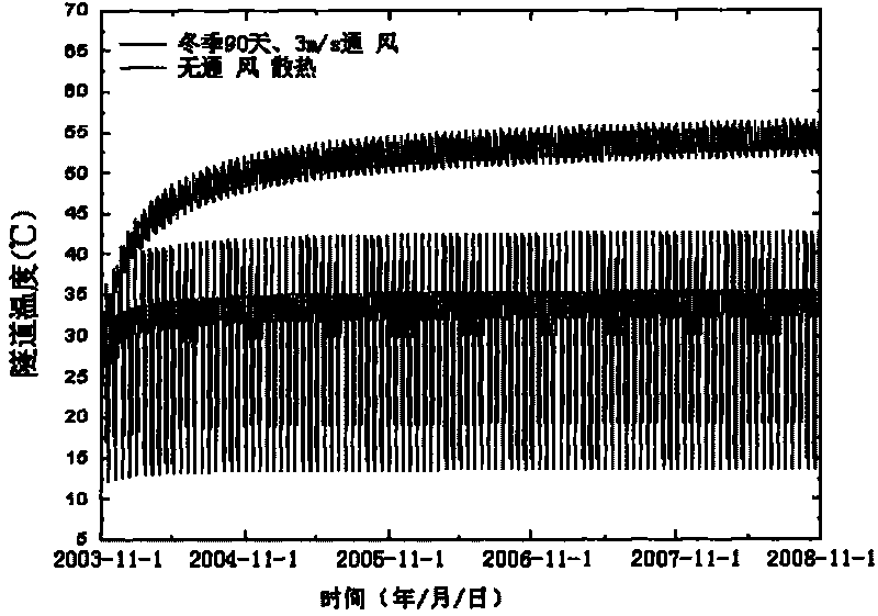 Method for reducing temperature of cable tunnel