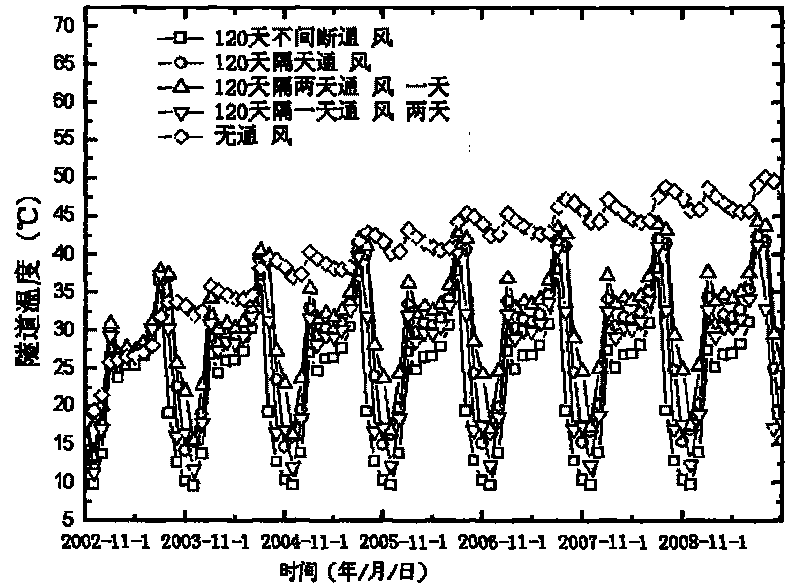 Method for reducing temperature of cable tunnel