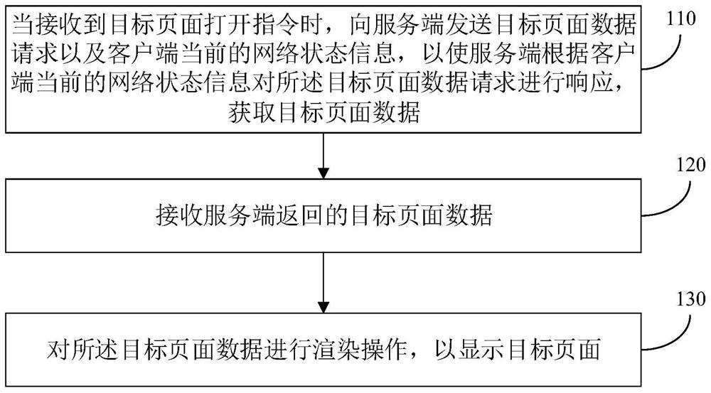 Page display method and device, electronic equipment and storage medium