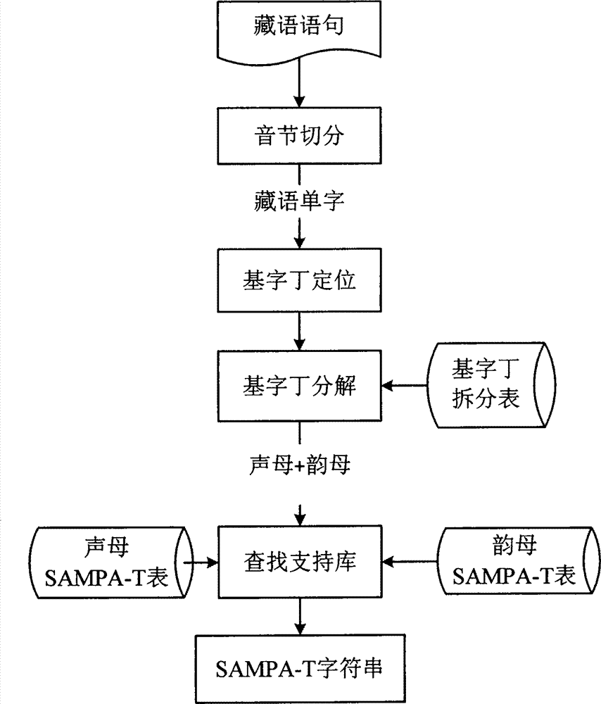 Tibetan-Chinese speech synthesis method and device