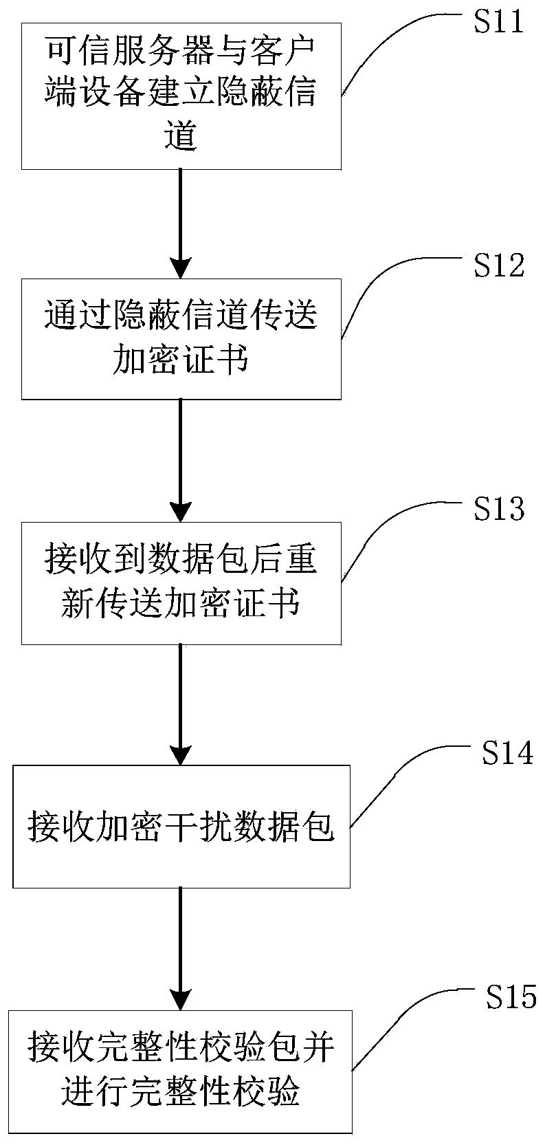 Data transmission method and system