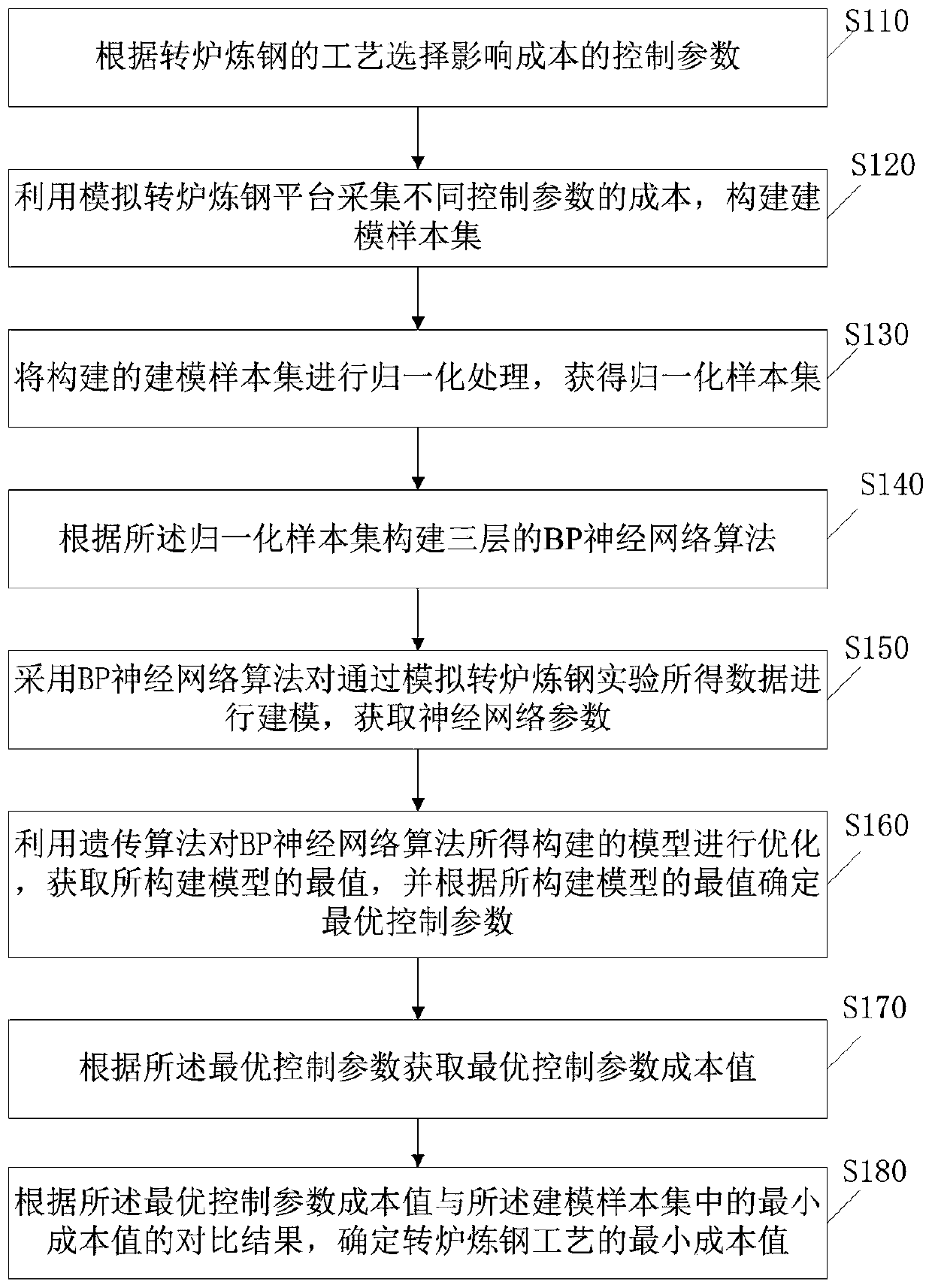 Method and system for cost control of converter steelmaking process based on bp neural network