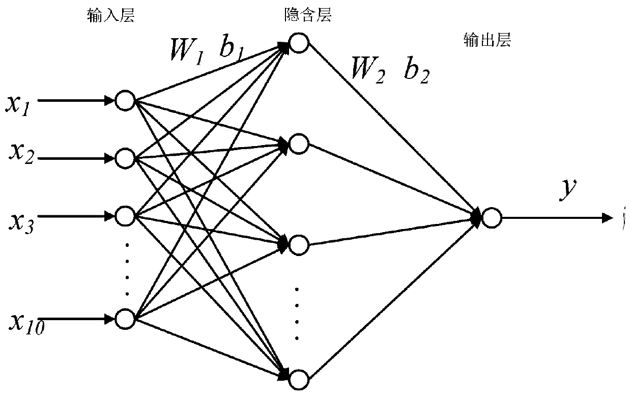 Method and system for cost control of converter steelmaking process based on bp neural network