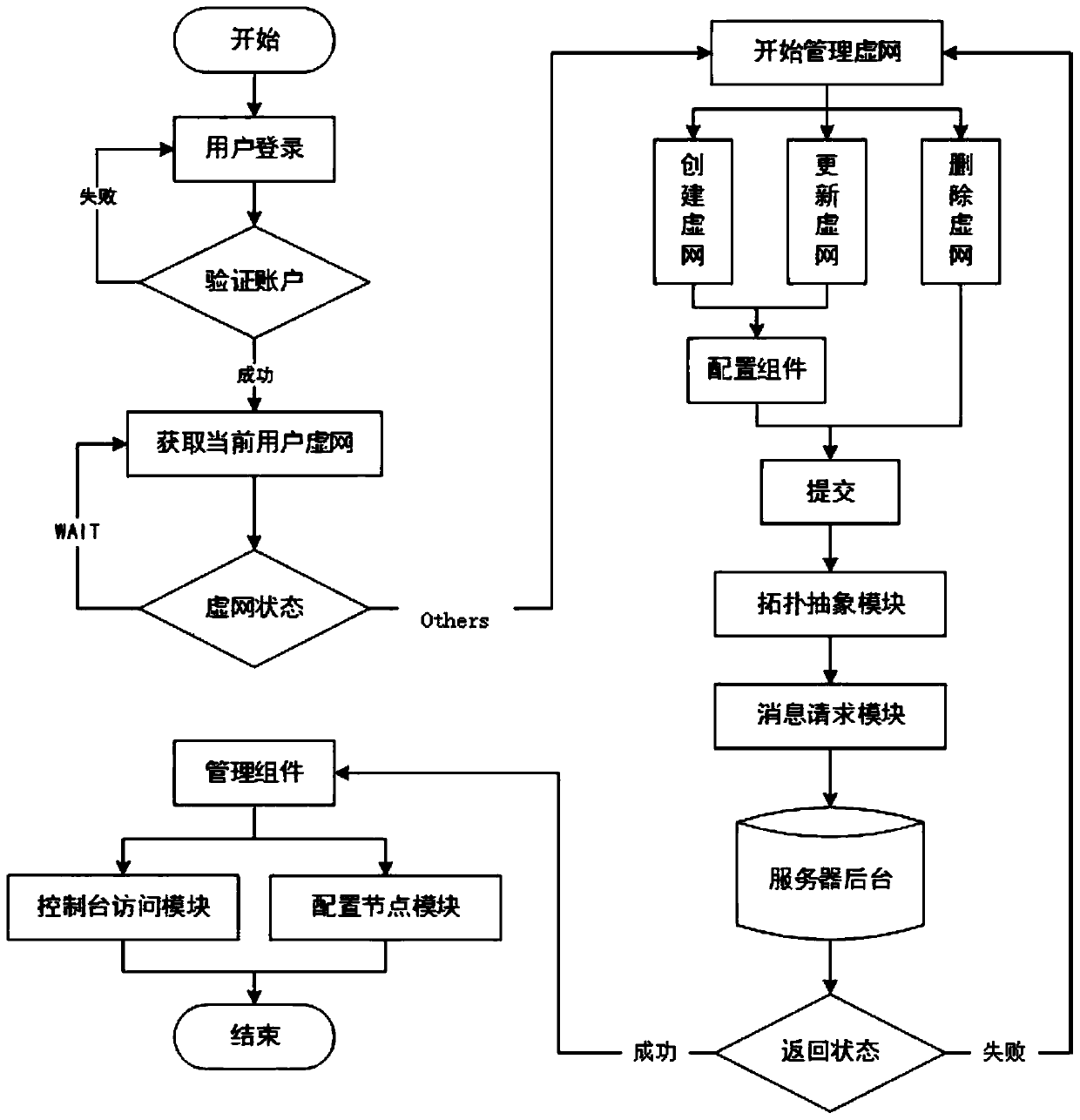 A visual management method of virtual data center based on cairngorm framework