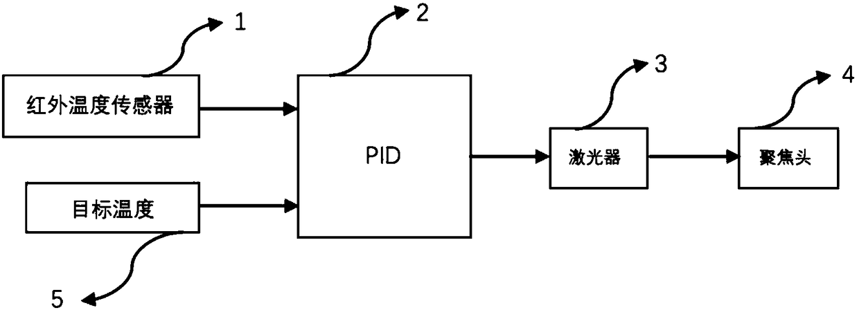 Infrared temperature measurement and variable emittance based laser welding safety control method and system