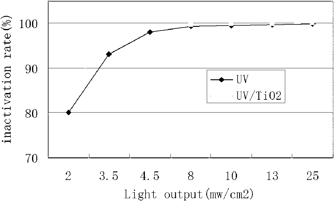 Method and equipment for inactivating cryptosporidium and giardia cysts inside water