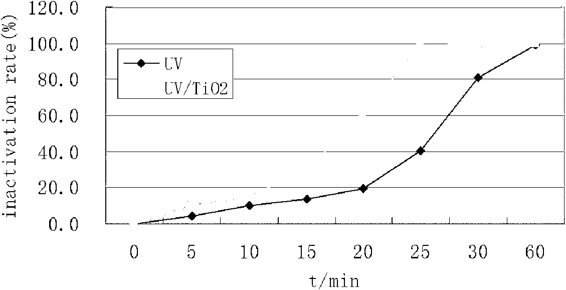 Method and equipment for inactivating cryptosporidium and giardia cysts inside water