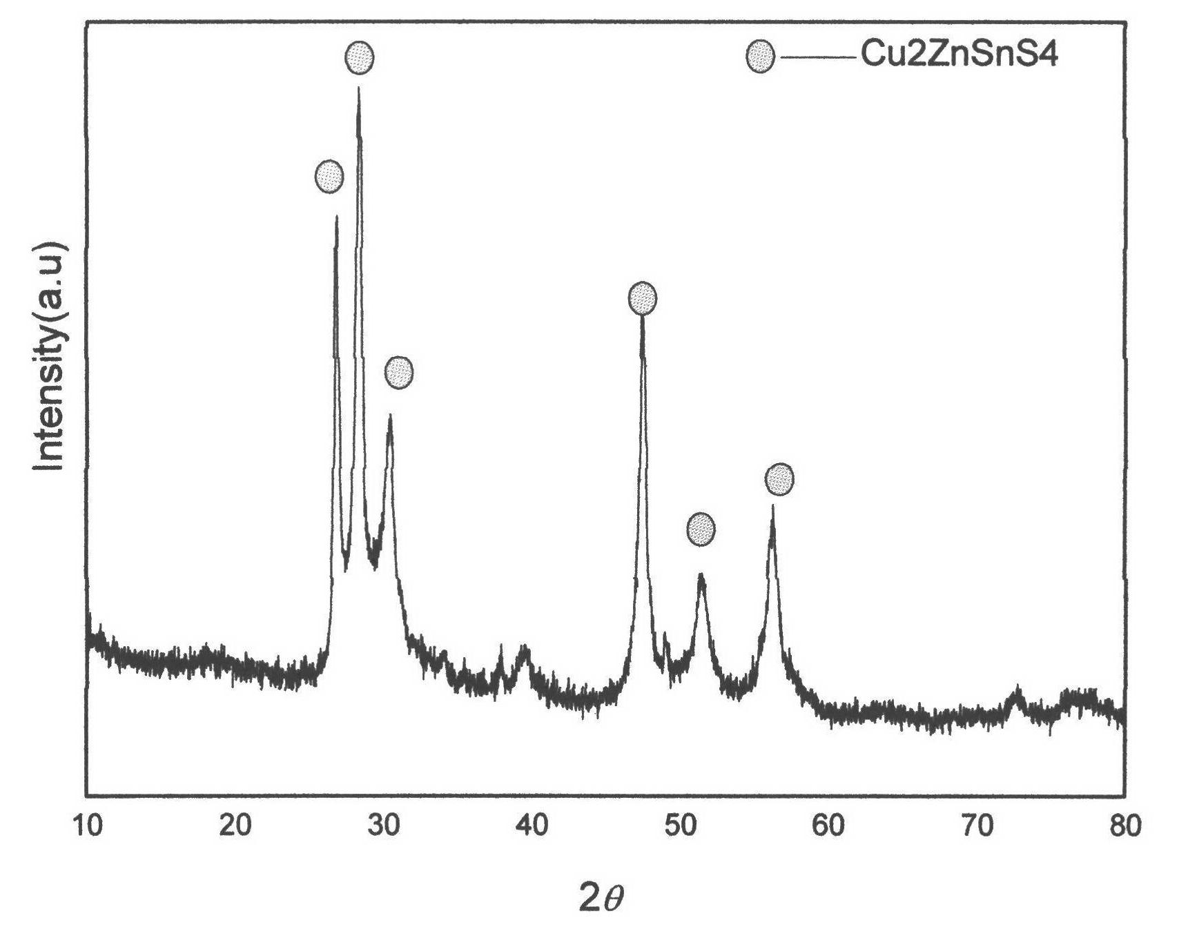 Preparation method of wurtzite structure CZTS (Se) system powder