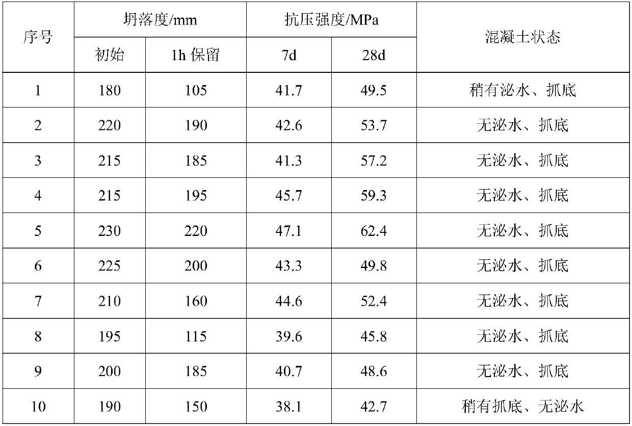 Concrete glue reducing agent