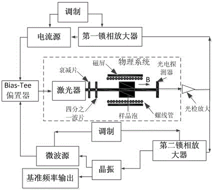 An integrated system of coherent layout trapped atomic clock and nuclear magnetic resonance atomic gyroscope