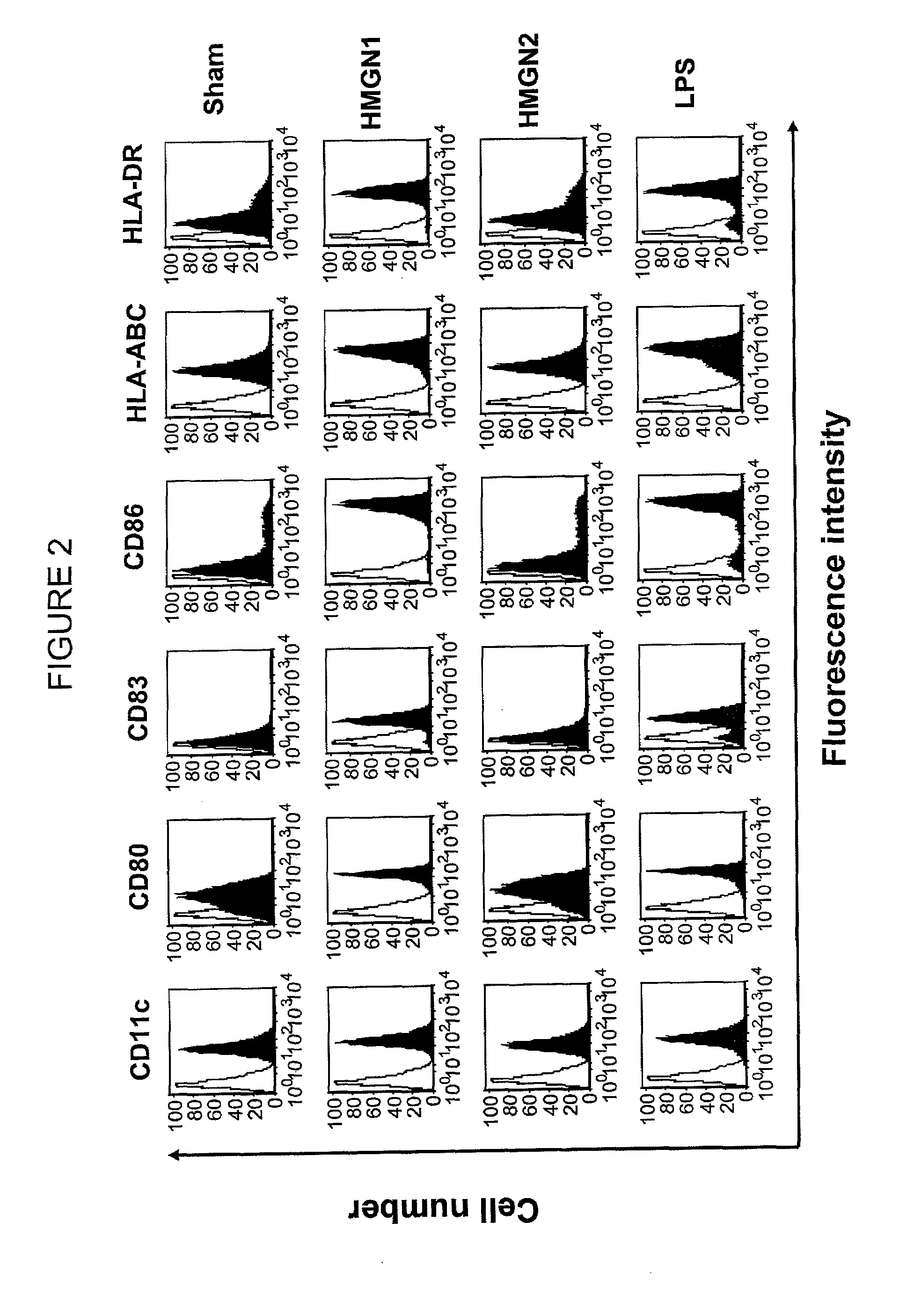 Hmgn polypeptides as immune enhancers and hmgn antagonists as immune suppressants