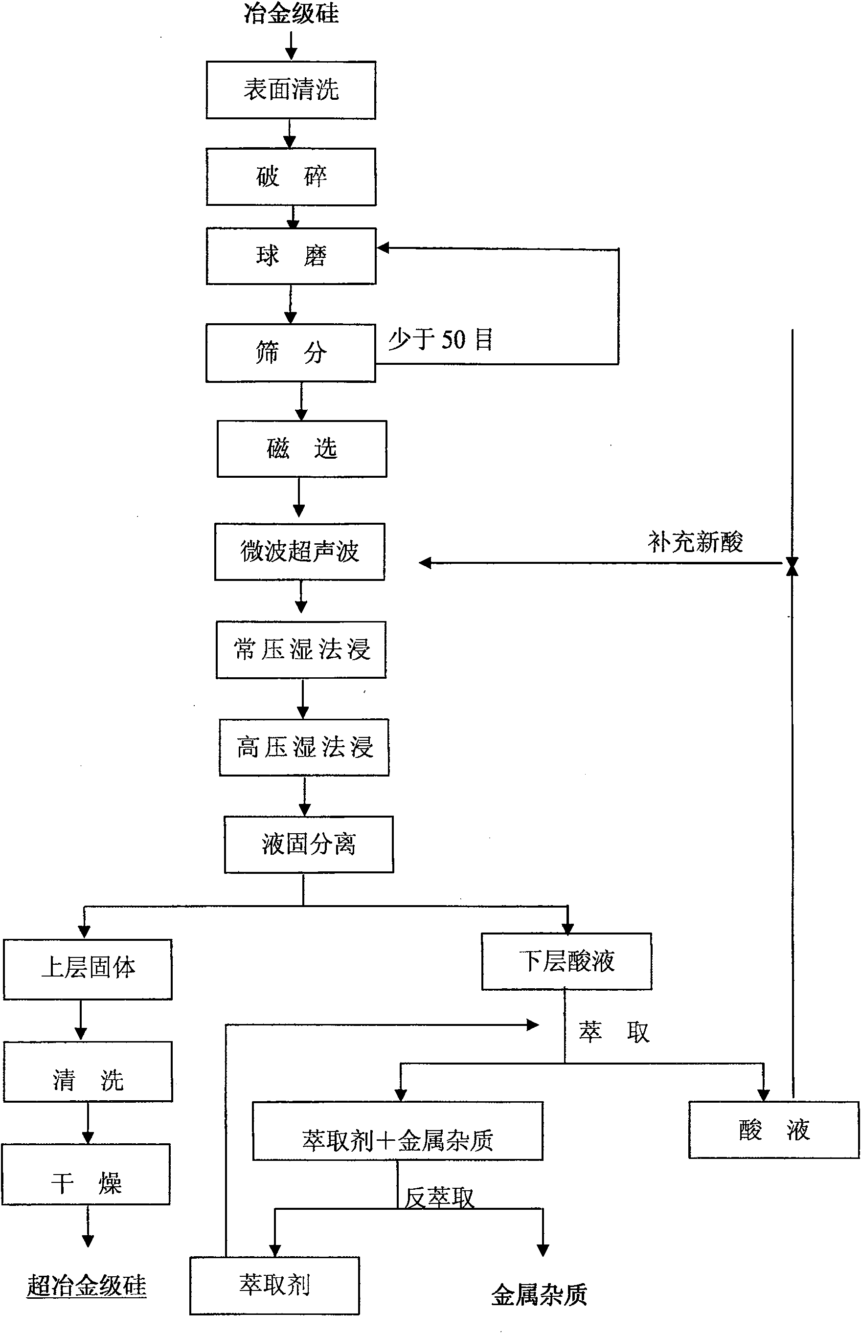 Method for preparing super metallurgy grade silicon