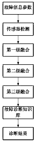 Ship power station fault diagnosis method based on data fusion