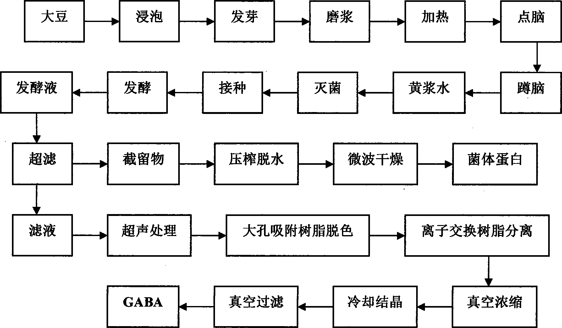 Method for preparing GABA from yellow serofluid through fermention by microorganisms