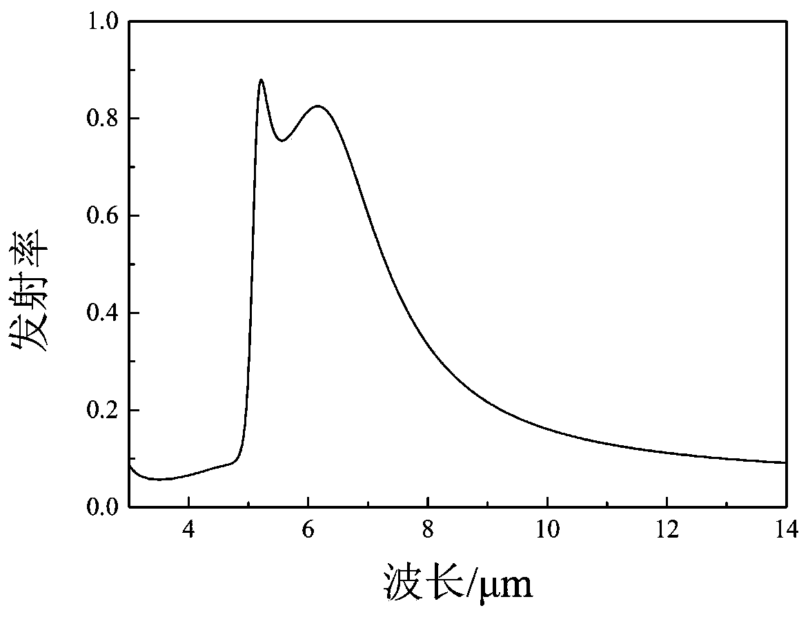 Spectrum selective emission material that can be used for infrared stealth and its preparation method