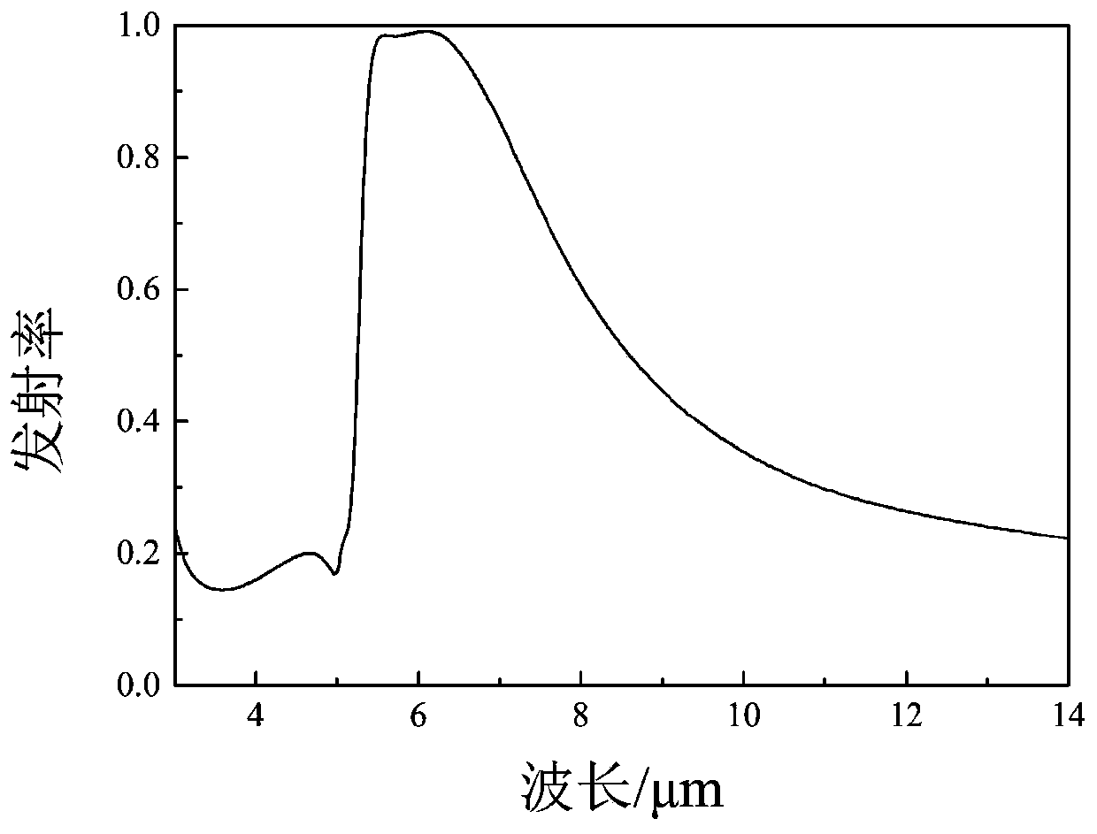 Spectrum selective emission material that can be used for infrared stealth and its preparation method