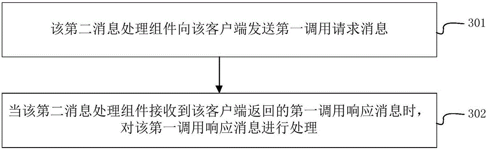 Remote processing calling method and device and communication system