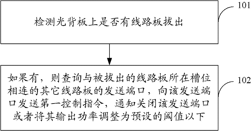 Optical signal control method, optical signal control system and optical back plate system