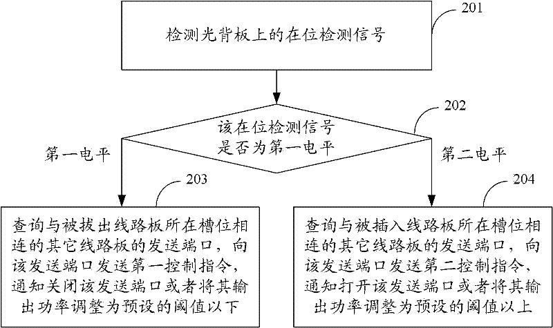 Optical signal control method, optical signal control system and optical back plate system