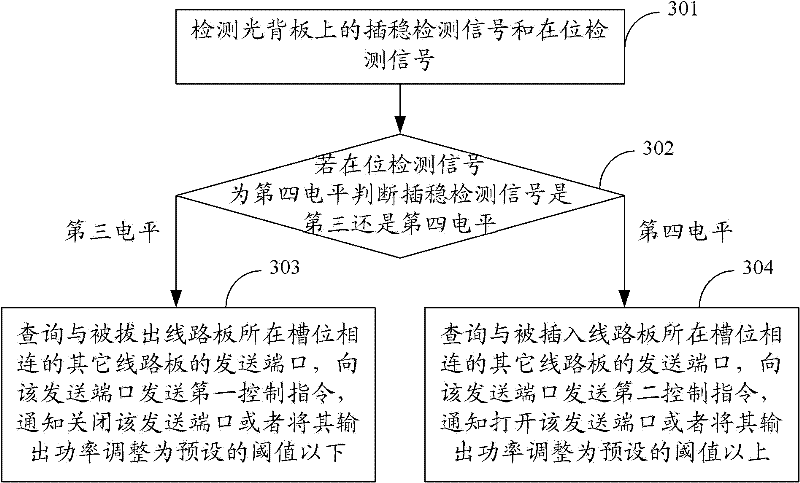 Optical signal control method, optical signal control system and optical back plate system