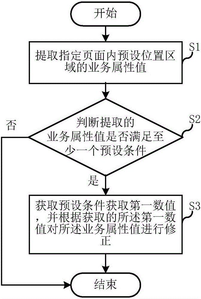 Business attribute value updating method and system