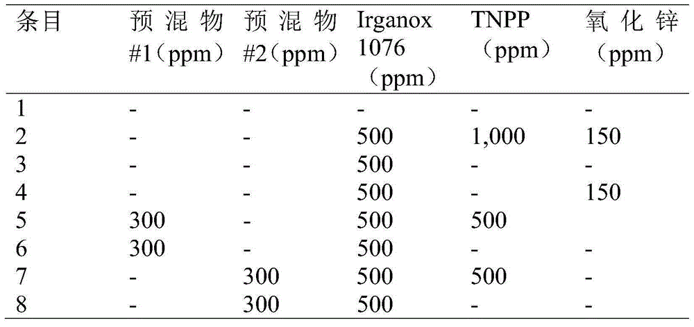 Stabilized polymer compositions and methods of making same