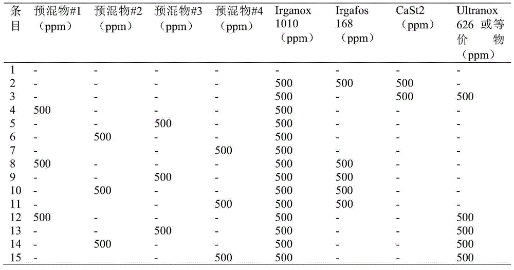 Stabilized polymer compositions and methods of making same