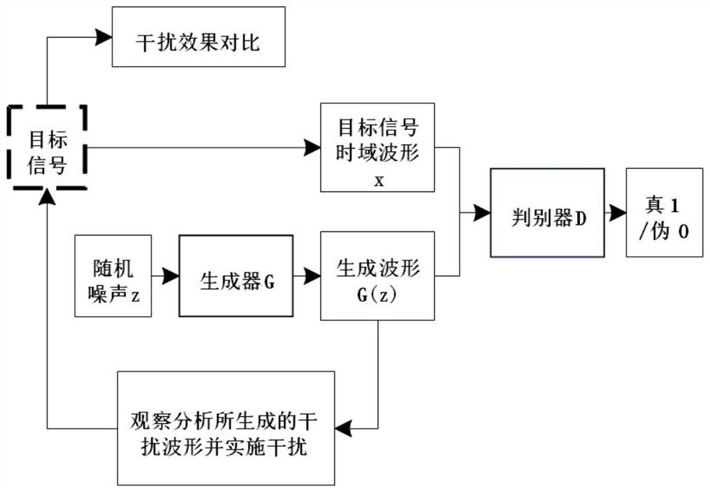 Communication interference method based on generative adversarial network