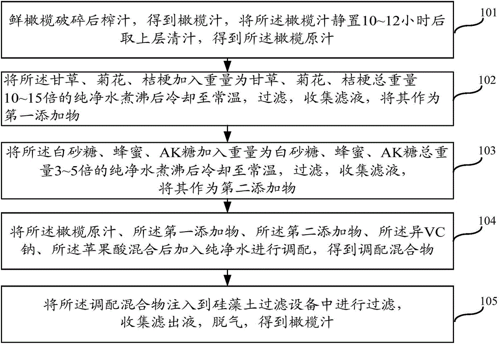 Olive juice and preparation method thereof