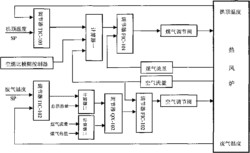 Intelligent control method for automatic optimization combustion of hot-blast stove