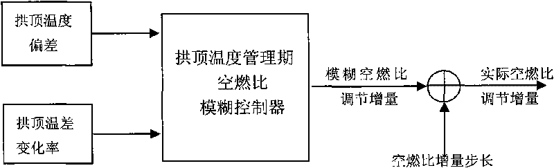 Intelligent control method for automatic optimization combustion of hot-blast stove