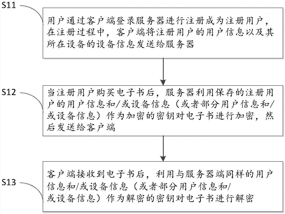 Digital rights management method and re-trading method