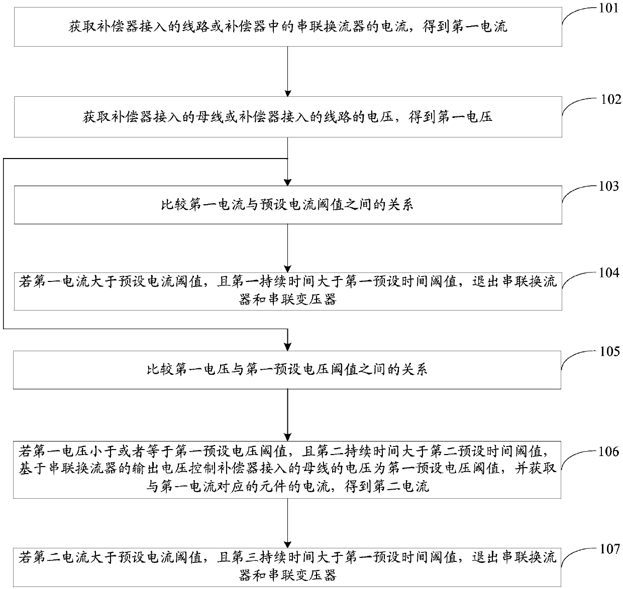 A method and device for reducing the influence of compensator on line distance protection