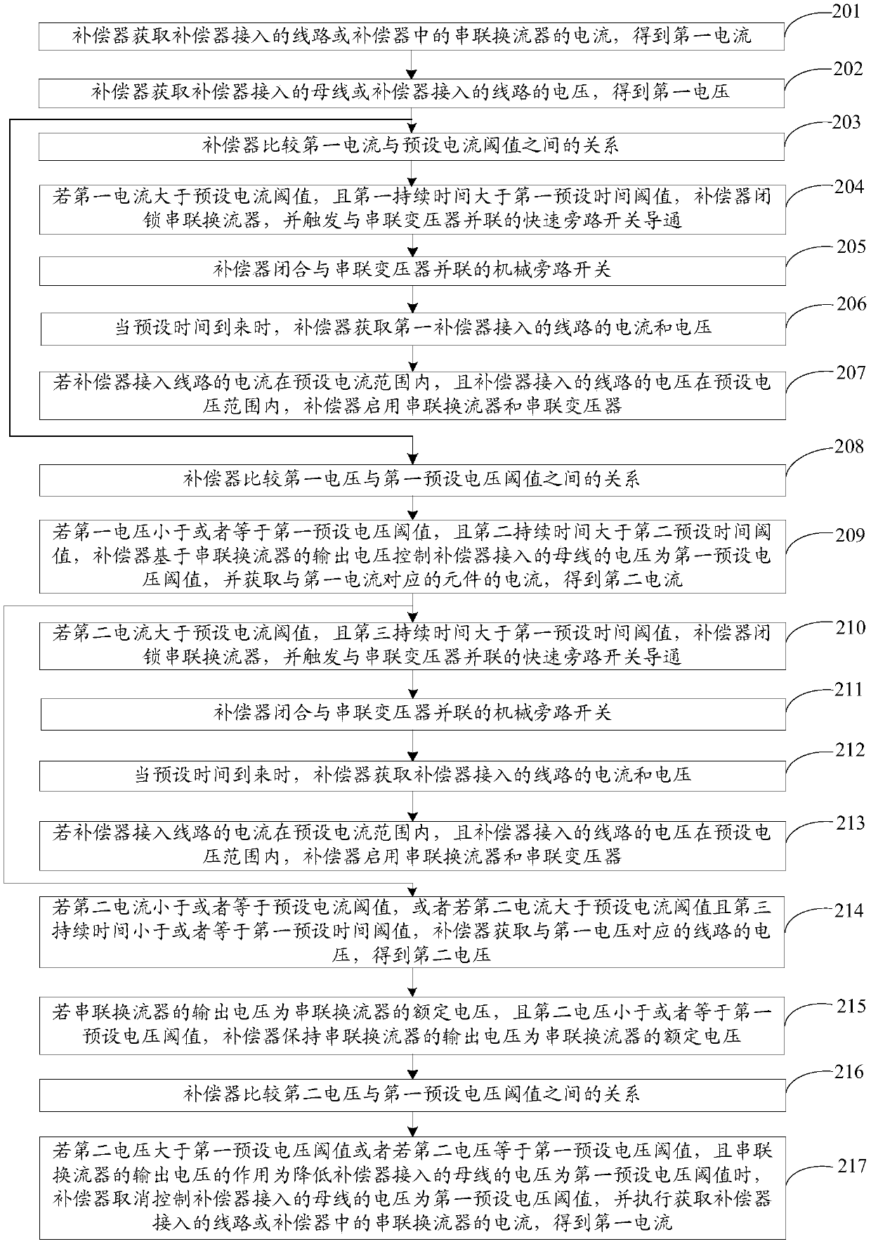 A method and device for reducing the influence of compensator on line distance protection