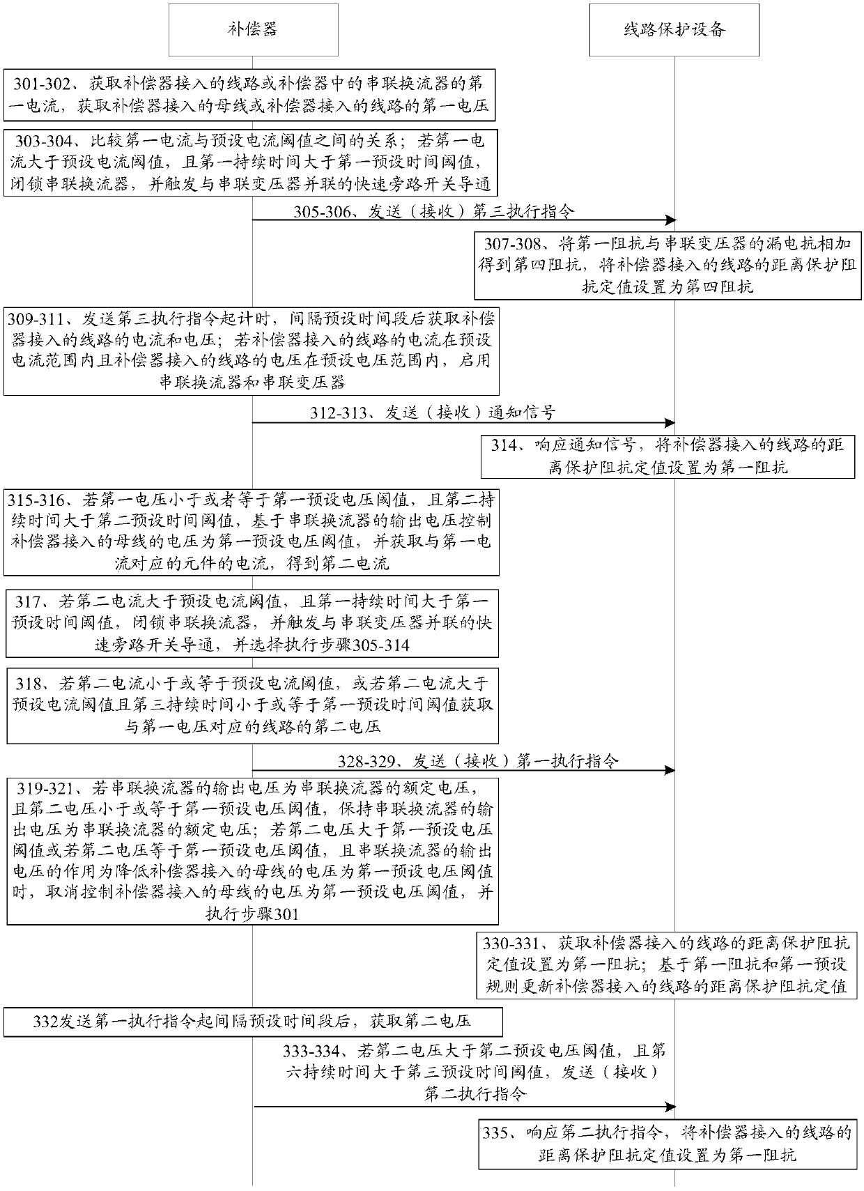 A method and device for reducing the influence of compensator on line distance protection