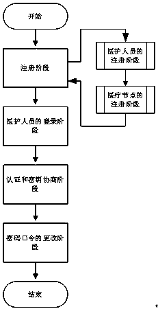 Wireless medical sensor network user identity authentication protocol based on biological characteristic information