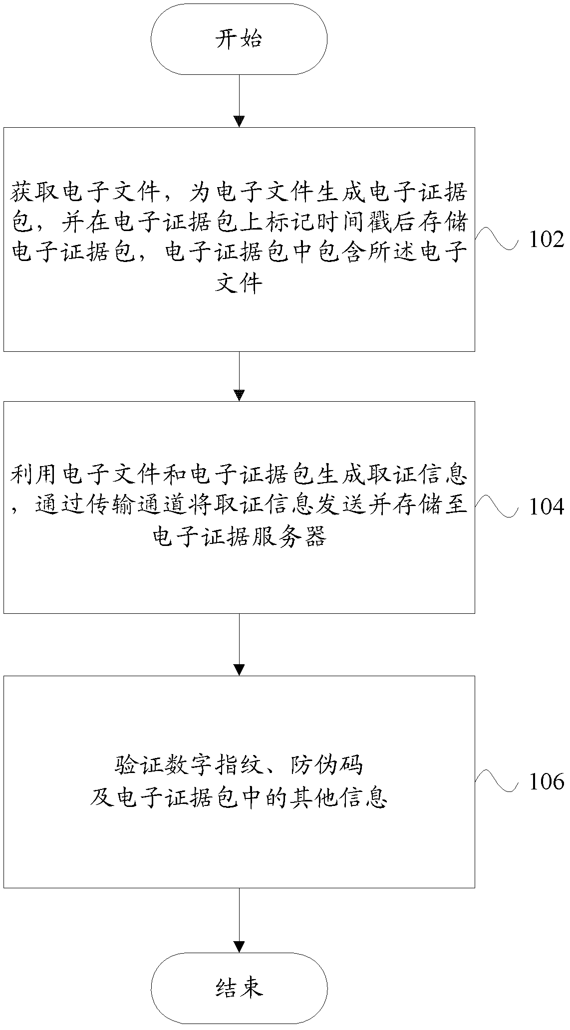 Electronic document processing method, processing system and verification system