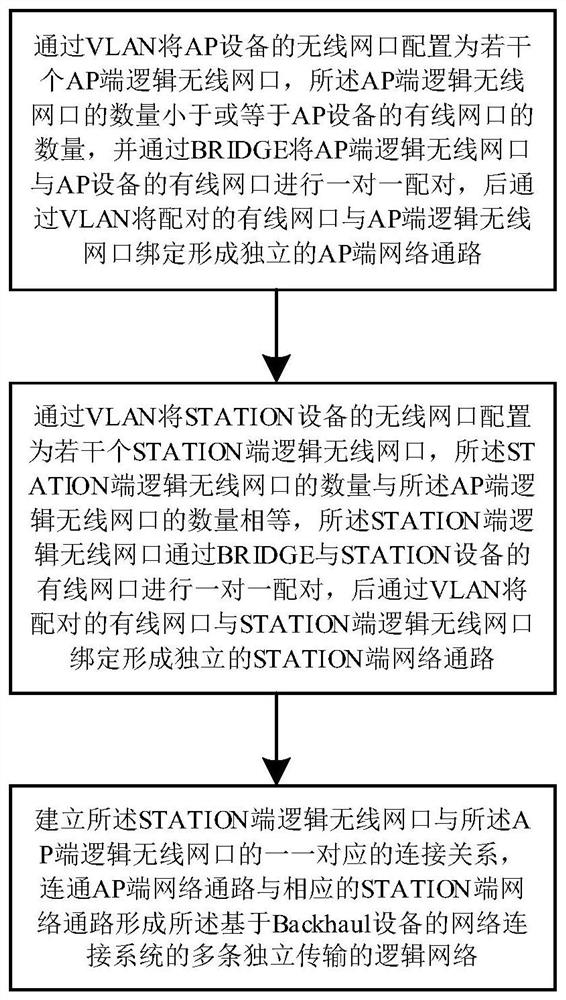 A network connection system and method for backhaul equipment