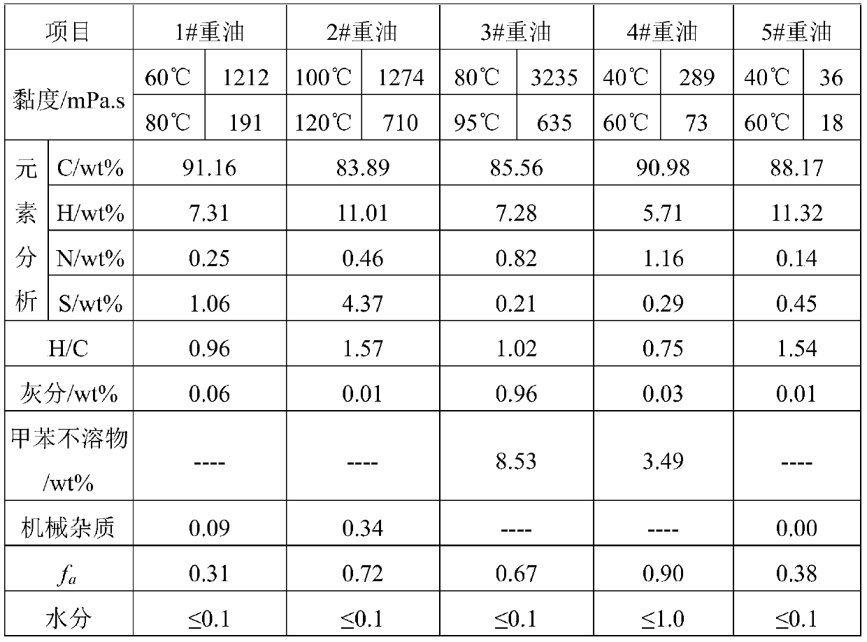 Preparation method of high-matching coal-oil slurry