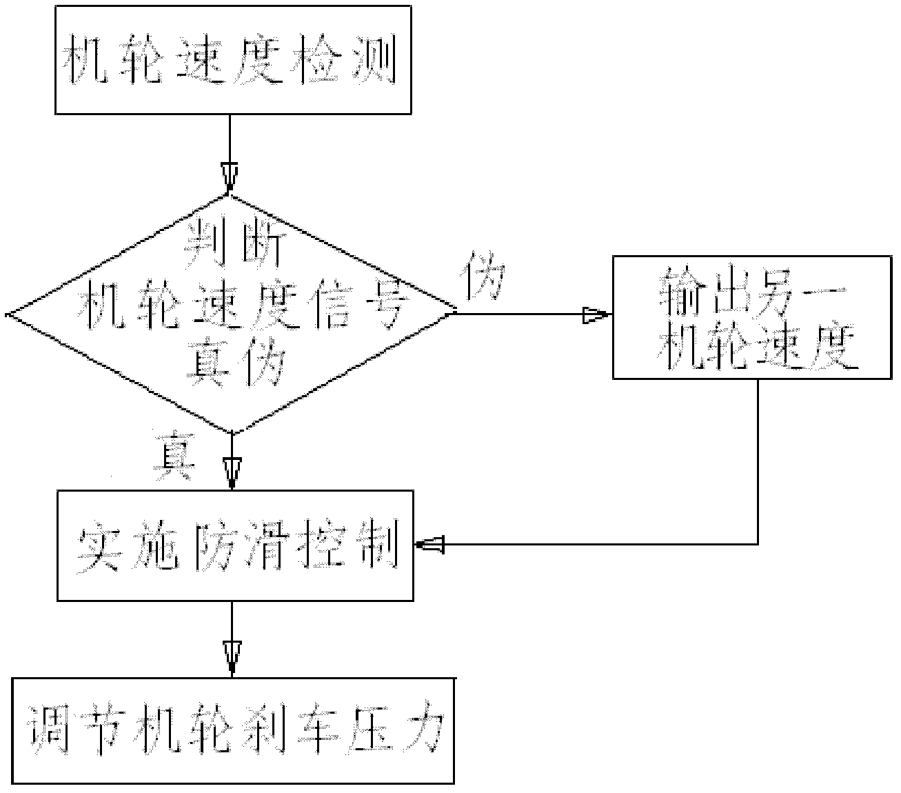 Airplane anti-skid brake control system and method