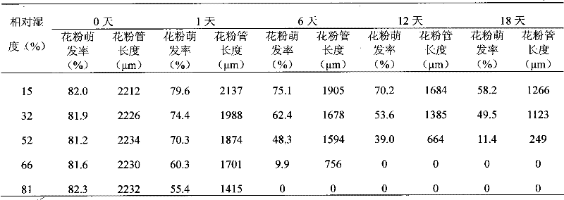 Method for storing pear pollen germplasm for long term