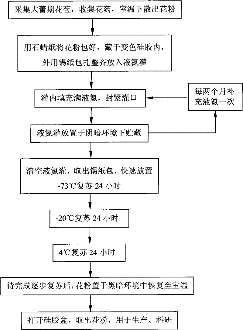 Method for storing pear pollen germplasm for long term