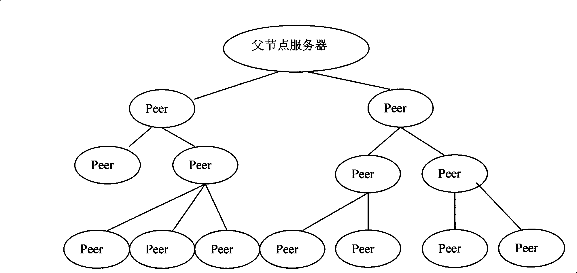 Method for realizing P2P stream media system based on bandwidth guaranty technique